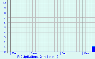 Graphique des précipitations prvues pour Raveau