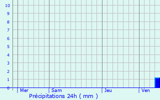 Graphique des précipitations prvues pour Chaumot