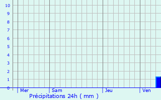 Graphique des précipitations prvues pour Saint-Georges-de-Didonne