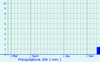 Graphique des précipitations prvues pour Cervon