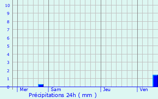 Graphique des précipitations prvues pour Rouffach