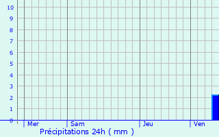 Graphique des précipitations prvues pour Saint-Jouvent