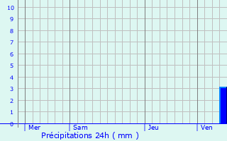 Graphique des précipitations prvues pour Prignac