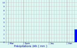 Graphique des précipitations prvues pour Eyjeaux