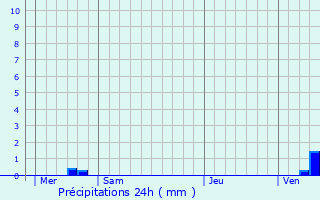 Graphique des précipitations prvues pour Munster