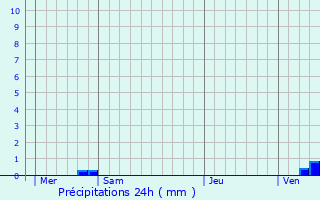 Graphique des précipitations prvues pour Thorame-Haute