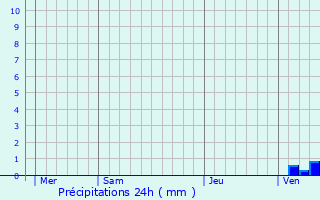 Graphique des précipitations prvues pour Saint-Georges-de-Poisieux