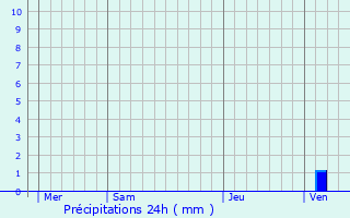 Graphique des précipitations prvues pour Briscous