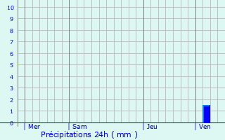 Graphique des précipitations prvues pour Saint-Pierre-d