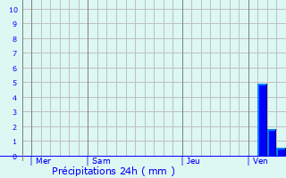 Graphique des précipitations prvues pour Boos