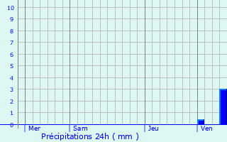 Graphique des précipitations prvues pour La Geneytouse