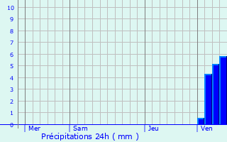 Graphique des précipitations prvues pour Brassac