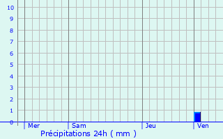 Graphique des précipitations prvues pour Frjus