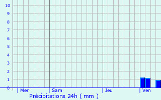 Graphique des précipitations prvues pour Lespinasse