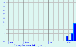 Graphique des précipitations prvues pour Verneuil