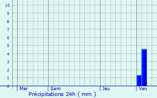 Graphique des précipitations prvues pour Sarpourenx