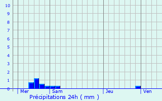 Graphique des précipitations prvues pour Saint-Julien-des-Landes