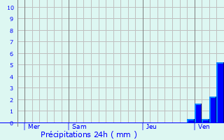 Graphique des précipitations prvues pour Devay