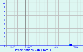 Graphique des précipitations prvues pour Virazeil