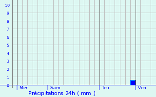 Graphique des précipitations prvues pour Uzeste