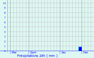 Graphique des précipitations prvues pour Espiet