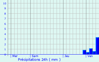 Graphique des précipitations prvues pour Deneuille-les-Mines