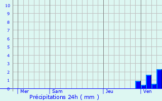 Graphique des précipitations prvues pour Maillet