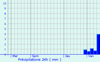 Graphique des précipitations prvues pour Bourbon-l