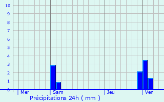 Graphique des précipitations prvues pour Pontault-Combault