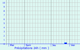 Graphique des précipitations prvues pour Buxires-d