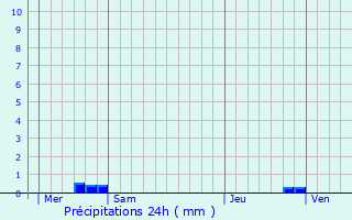 Graphique des précipitations prvues pour Chasnais