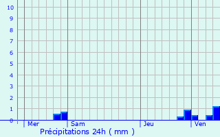 Graphique des précipitations prvues pour Saint-Dalmas-le-Selvage