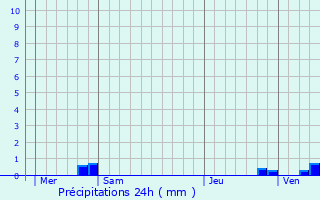 Graphique des précipitations prvues pour Gars