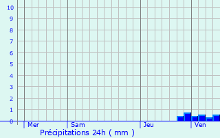 Graphique des précipitations prvues pour Escoubs-Pouts
