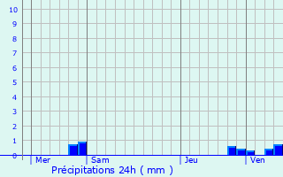 Graphique des précipitations prvues pour Les Mujouls