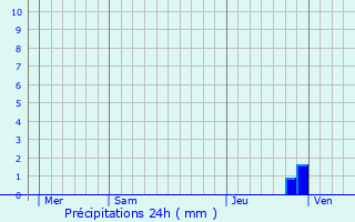 Graphique des précipitations prvues pour Porchres