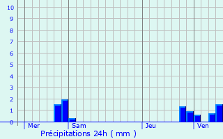 Graphique des précipitations prvues pour Auvare