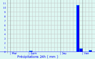 Graphique des précipitations prvues pour Concremiers