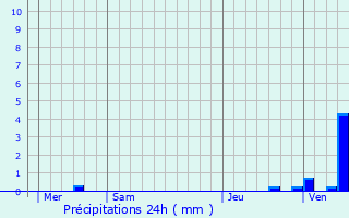 Graphique des précipitations prvues pour Charleroi