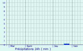 Graphique des précipitations prvues pour Millac