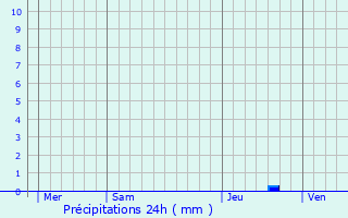 Graphique des précipitations prvues pour Le Tignet