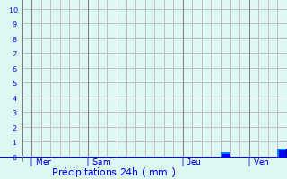 Graphique des précipitations prvues pour Julienne