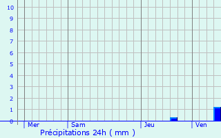 Graphique des précipitations prvues pour Rouzde