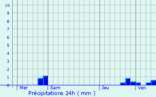 Graphique des précipitations prvues pour Aiglun