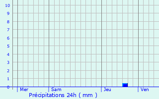 Graphique des précipitations prvues pour Saint-Gens-de-Blaye