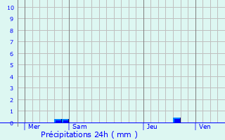 Graphique des précipitations prvues pour Le Bar-sur-Loup