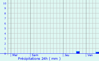 Graphique des précipitations prvues pour Vindelle
