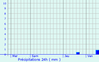 Graphique des précipitations prvues pour Saint-Palais-du-N