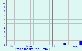 Graphique des précipitations prvues pour Archiac