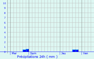 Graphique des précipitations prvues pour Cipires